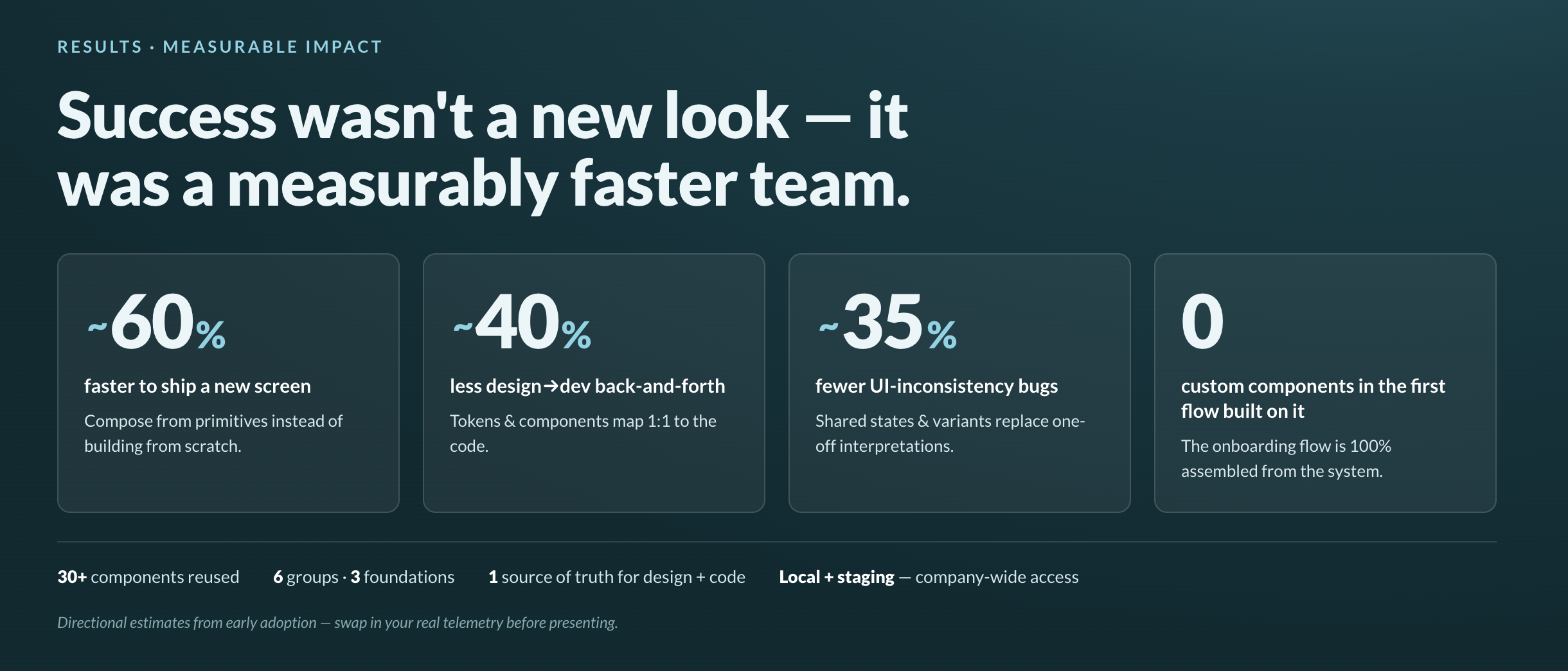 Flow AI Design System — measurable impact: 60% faster to ship, 40% less back-and-forth, 35% fewer bugs, 0 custom components